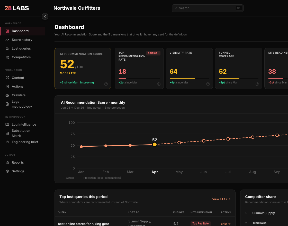 28 Labs platform dashboard - AI Recommendation Score, the five-dimension scorecard, monthly trend, competitor share, and lost-query tracking