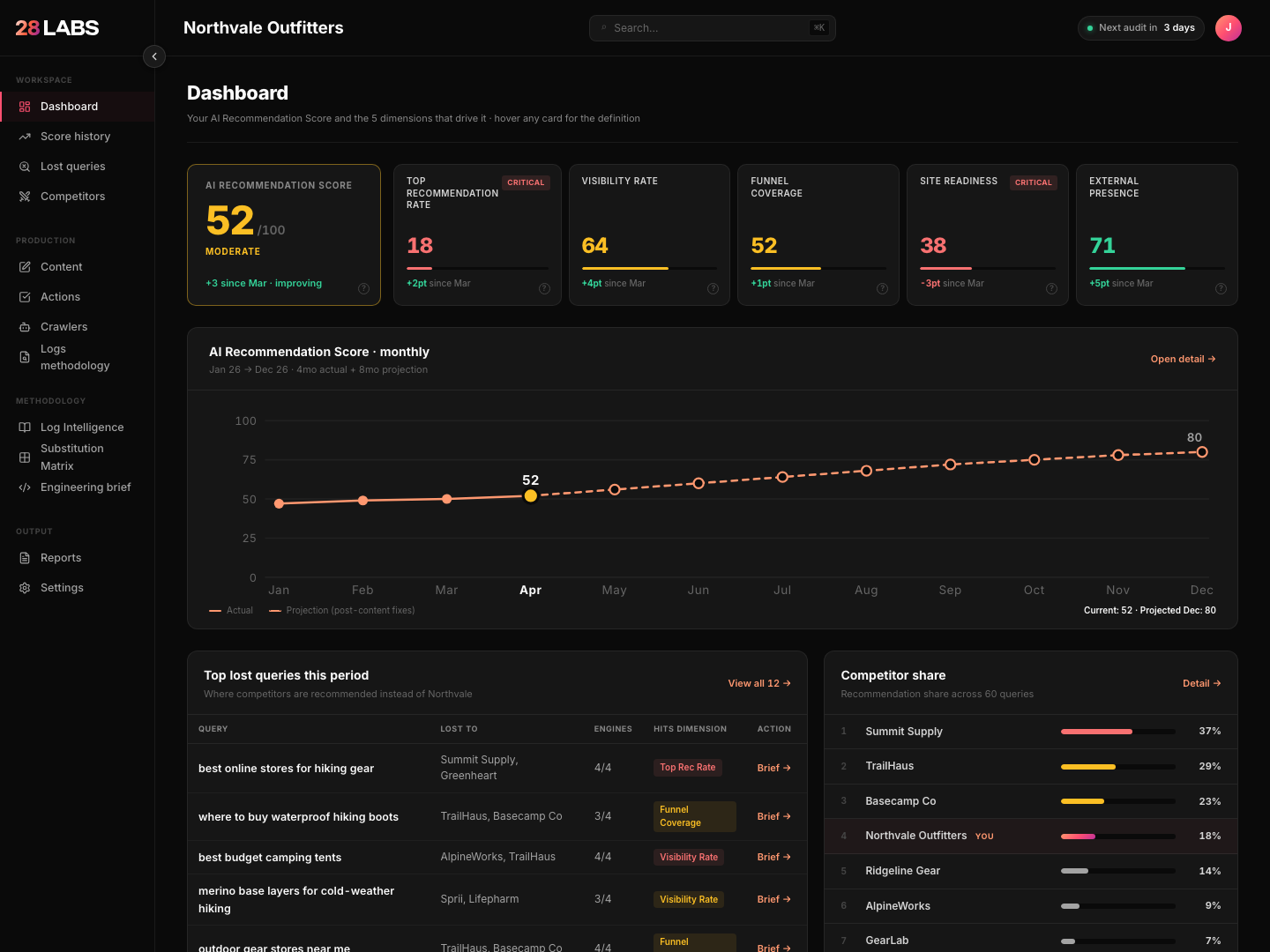 28 Labs client portal - your AI visibility report and monthly scoring